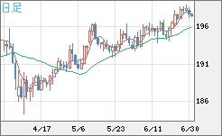 英ポンド/円チャート（GBP/JPY）日足