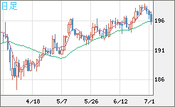 英ポンド/円チャート（GBP/JPY）日足