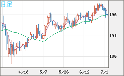 英ポンド/円チャート（GBP/JPY）日足