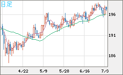 英ポンド/円チャート（GBP/JPY）日足