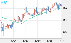 英ポンド/円チャート（GBP/JPY）日足