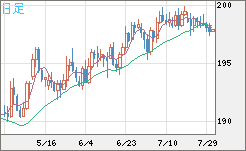 英ポンド/円チャート（GBP/JPY）日足