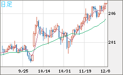 英ポンド/円チャート（GBP/JPY）日足