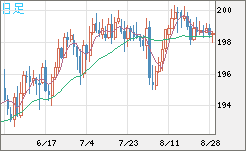 英ポンド/円チャート（GBP/JPY）日足