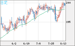 英ポンド/円チャート（GBP/JPY）日足