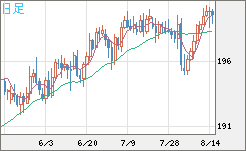 英ポンド/円チャート（GBP/JPY）日足