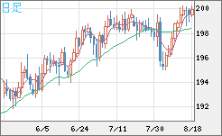 英ポンド/円チャート（GBP/JPY）日足