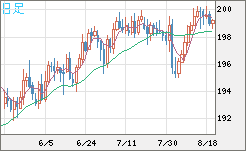 英ポンド/円チャート（GBP/JPY）日足