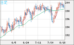 英ポンド/円チャート（GBP/JPY）日足