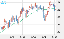 英ポンド/円チャート（GBP/JPY）日足