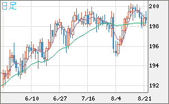 英ポンド/円チャート（GBP/JPY）日足