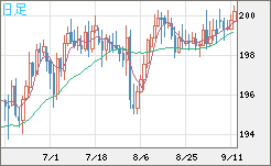 英ポンド/円チャート（GBP/JPY）日足