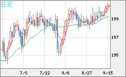 英ポンド/円チャート（GBP/JPY）日足