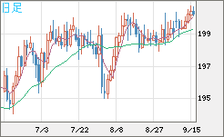 英ポンド/円チャート（GBP/JPY）日足