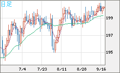 英ポンド/円チャート（GBP/JPY）日足