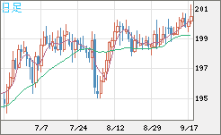 英ポンド/円チャート（GBP/JPY）日足