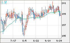 英ポンド/円チャート（GBP/JPY）日足