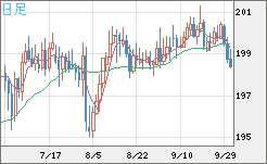 英ポンド/円チャート（GBP/JPY）日足