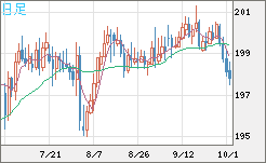 英ポンド/円チャート（GBP/JPY）日足