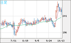 英ポンド/円チャート（GBP/JPY）日足