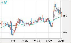 英ポンド/円チャート（GBP/JPY）日足