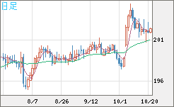 英ポンド/円チャート（GBP/JPY）日足