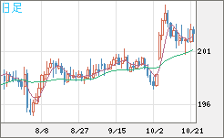 英ポンド/円チャート（GBP/JPY）日足