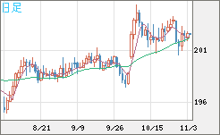 英ポンド/円チャート（GBP/JPY）日足