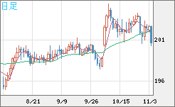 英ポンド/円チャート（GBP/JPY）日足