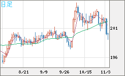 英ポンド/円チャート（GBP/JPY）日足