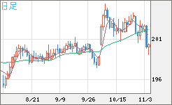 英ポンド/円チャート（GBP/JPY）日足
