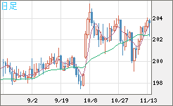 英ポンド/円チャート（GBP/JPY）日足