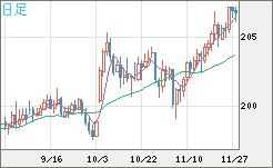 英ポンド/円チャート（GBP/JPY）日足