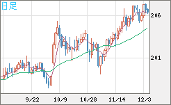 英ポンド/円チャート（GBP/JPY）日足