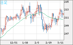 英ポンド/円チャート（GBP/JPY）日足
