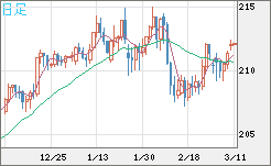 英ポンド/円チャート（GBP/JPY）日足