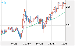 英ポンド/円チャート（GBP/JPY）日足