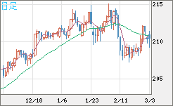 英ポンド/円チャート（GBP/JPY）日足