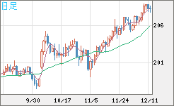 英ポンド/円チャート（GBP/JPY）日足