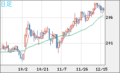 英ポンド/円チャート（GBP/JPY）日足