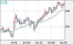 英ポンド/円チャート（GBP/JPY）日足