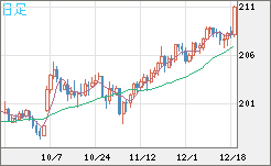 英ポンド/円チャート（GBP/JPY）日足