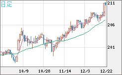 英ポンド/円チャート（GBP/JPY）日足