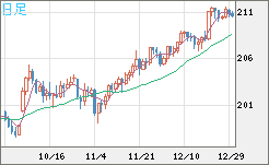 英ポンド/円チャート（GBP/JPY）日足