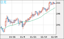 英ポンド/円チャート（GBP/JPY）日足