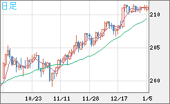 英ポンド/円チャート（GBP/JPY）日足