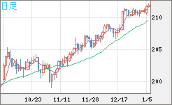 英ポンド/円チャート（GBP/JPY）日足