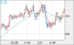 英ポンド/円チャート（GBP/JPY）日足