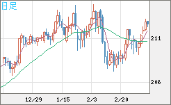 英ポンド/円チャート（GBP/JPY）日足