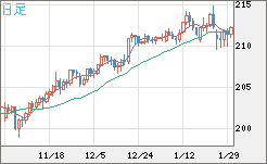英ポンド/円チャート（GBP/JPY）日足